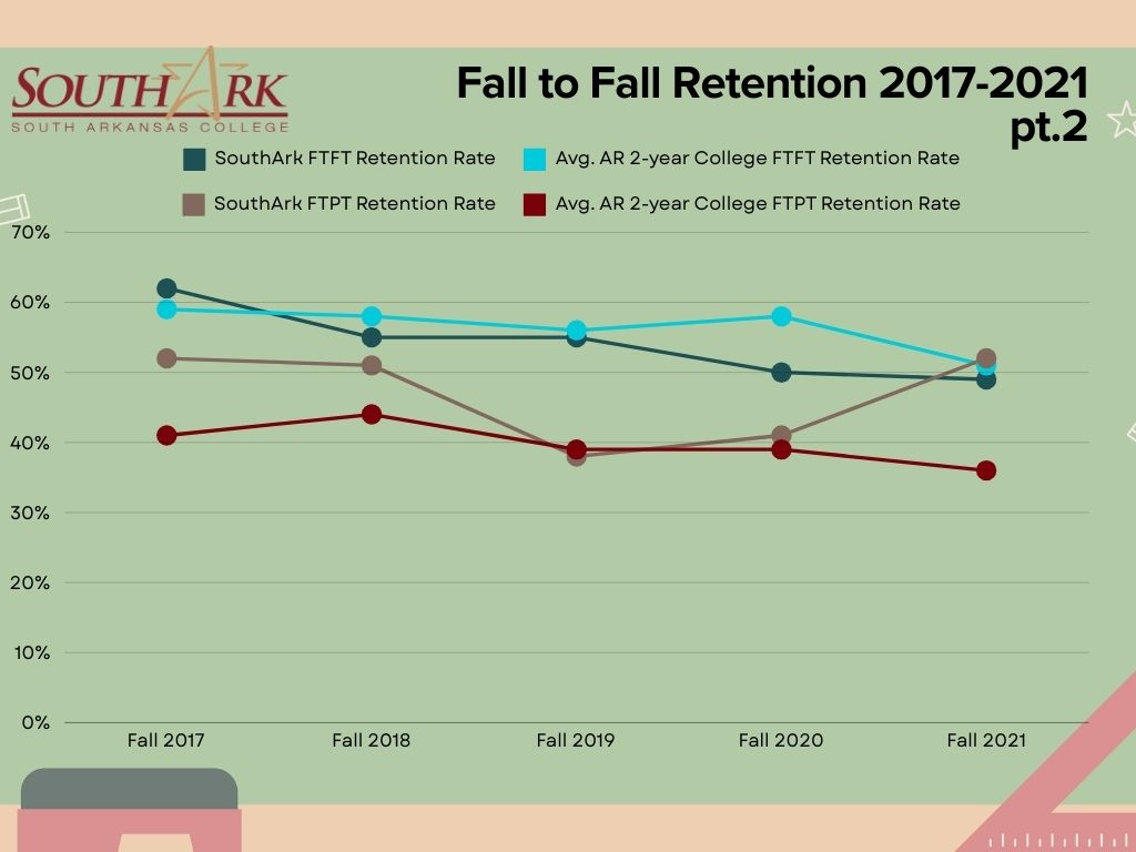 Enrollment by Fall 2018-2022