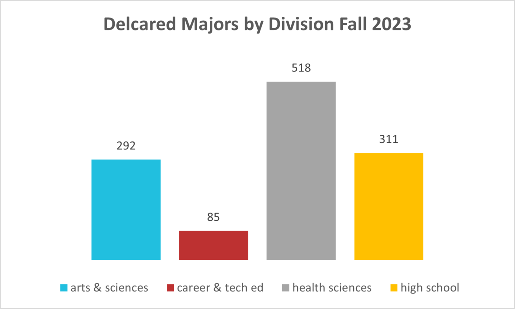 Delcared Majors by Division Fall 2023