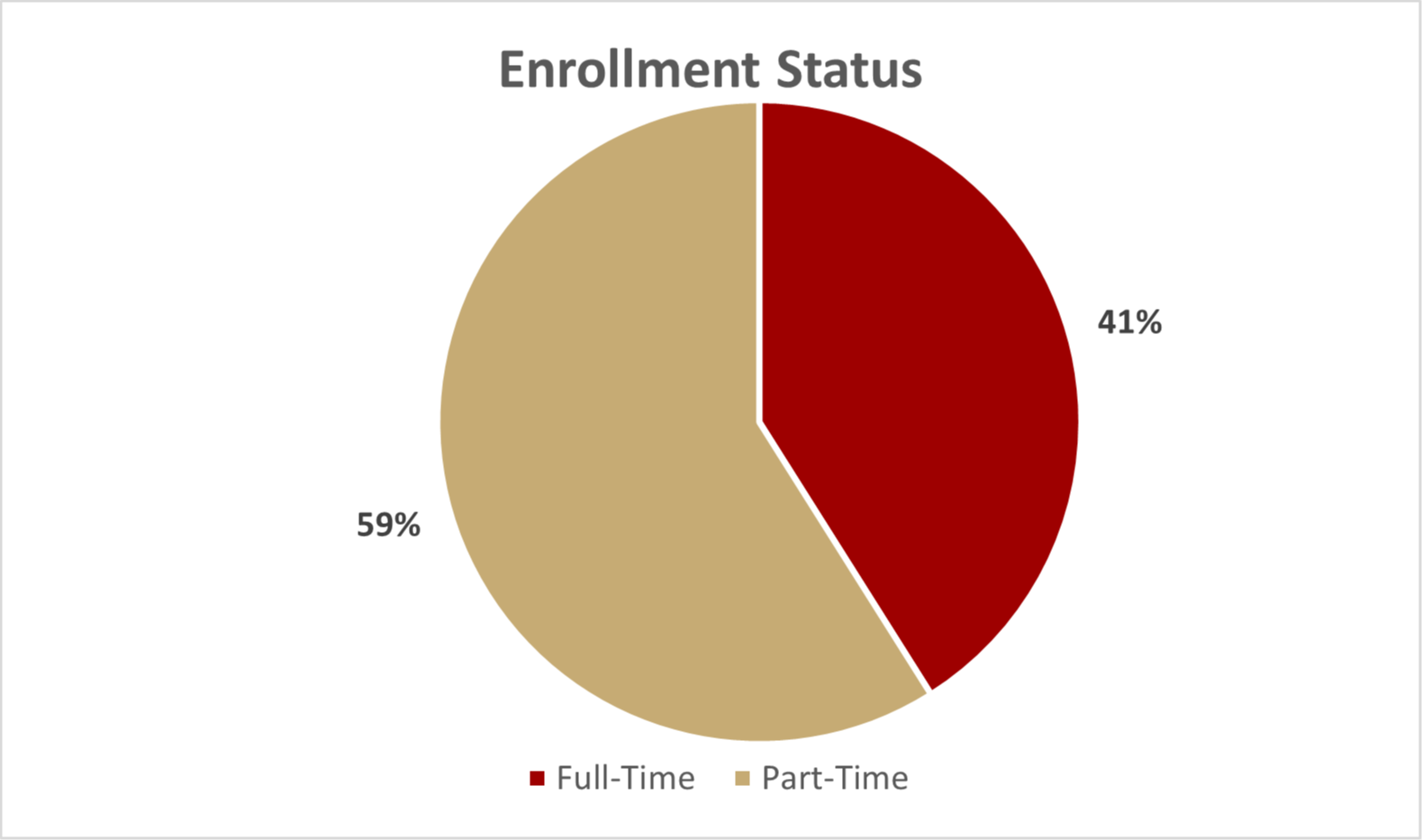 Enrollment Status