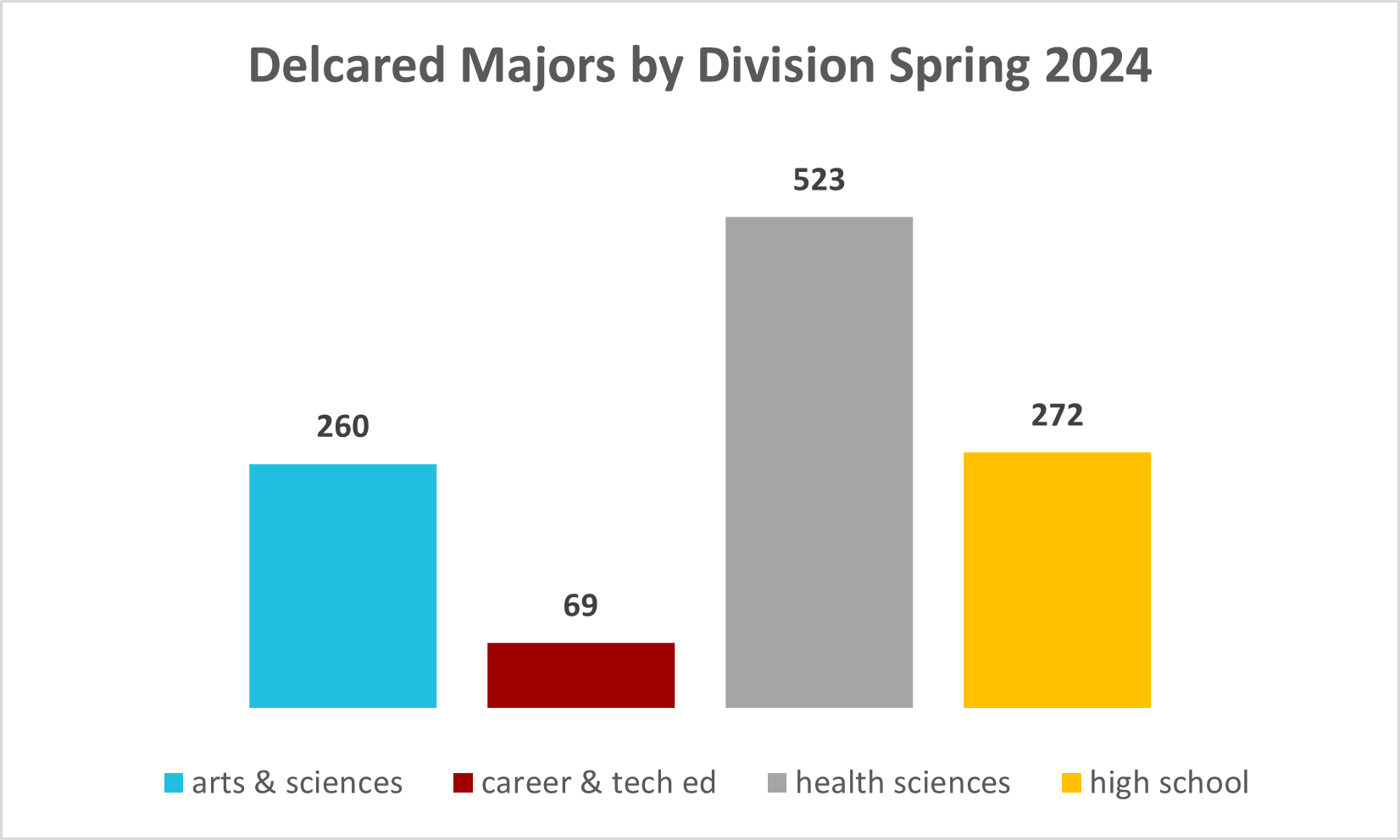 Age of Enrollments