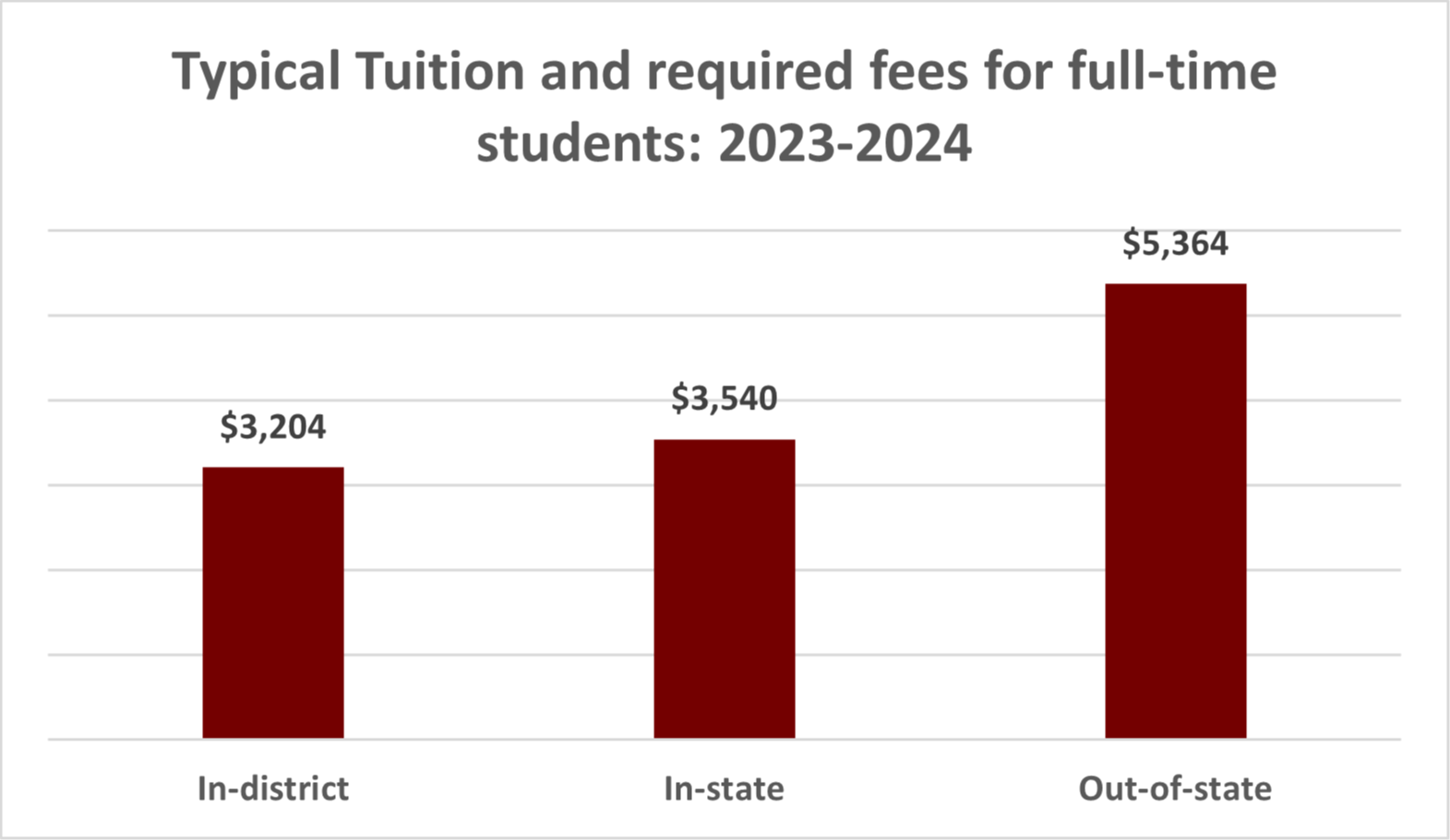 Typical Tuition and Required Fees FT 2023-2024