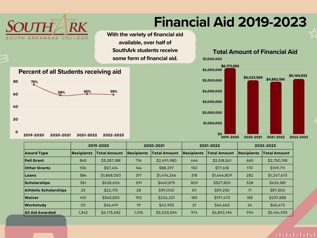 Financial Aid Awarded 2019-2023