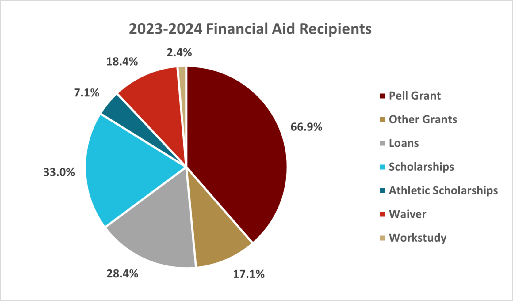 Aid Status