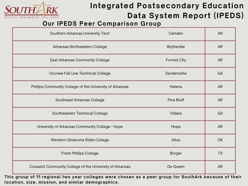 Integrated Postsecondary  Education Data System (IPEDS) Peer Comparison Group