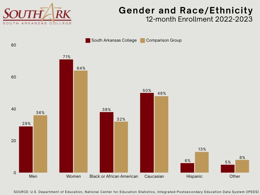 Student Demographics 2022-2023