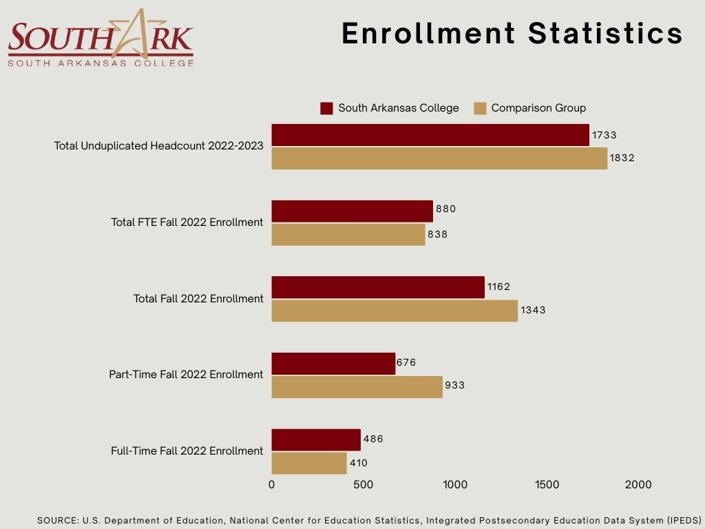 Enrollment Statistics Fall 2022