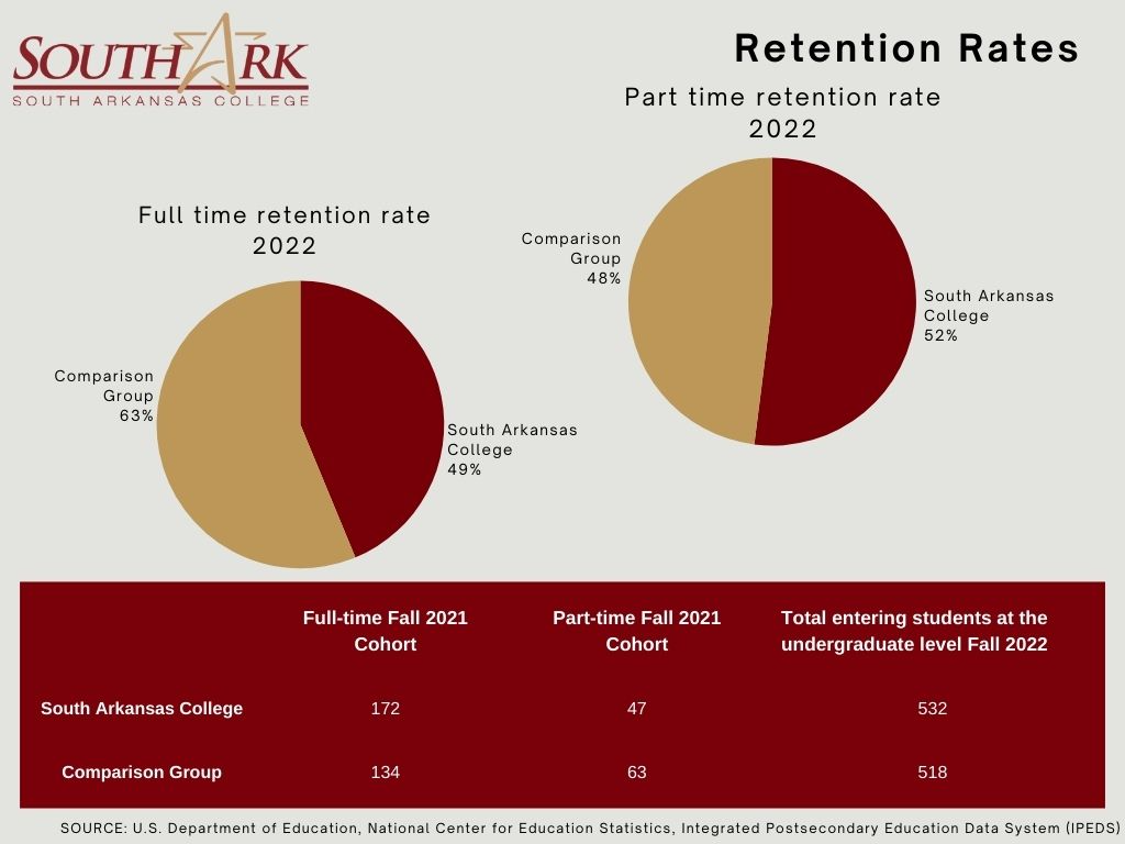 Student Retention Rates Fall 2022