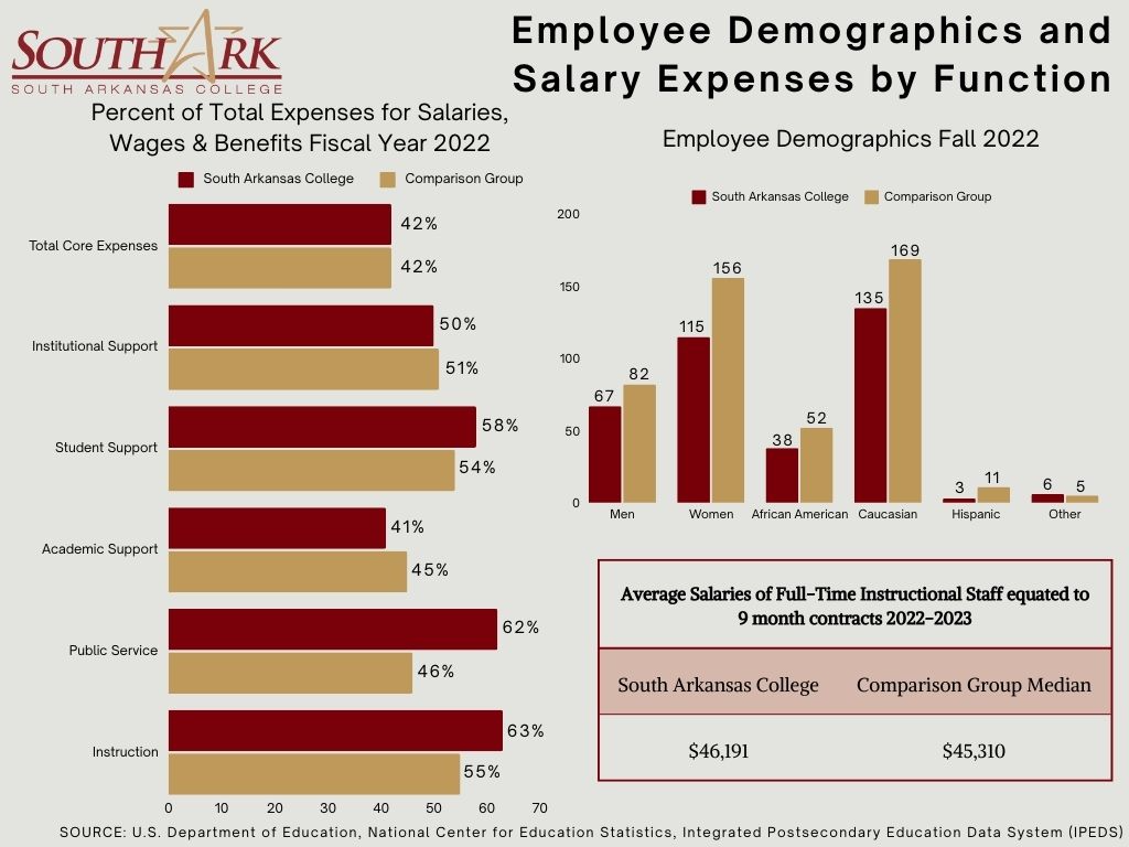 Employee Demographics 2022-2023