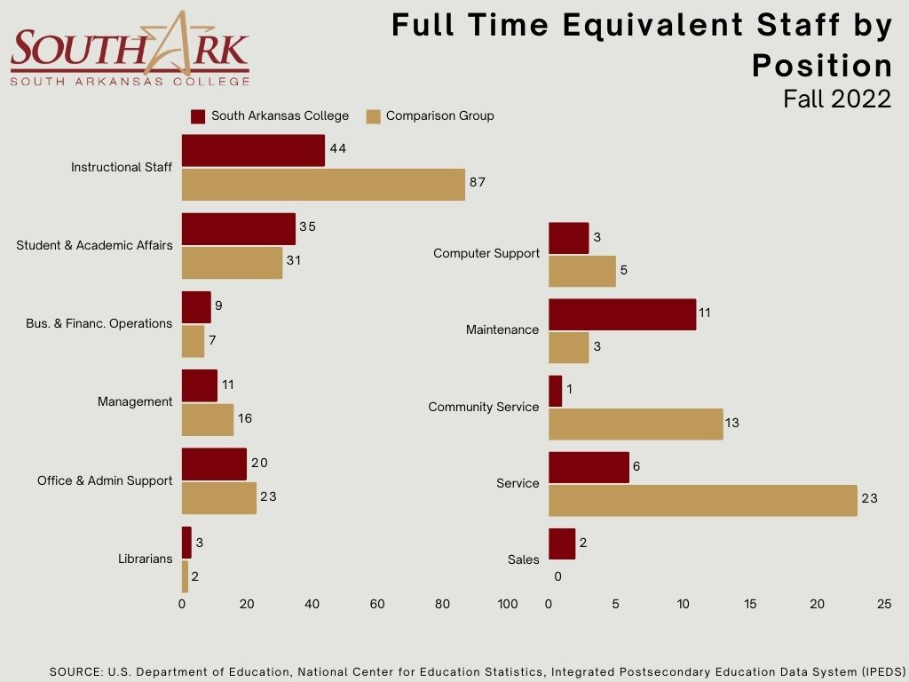 Full Time Equivalent Staff by Position Fall 2022