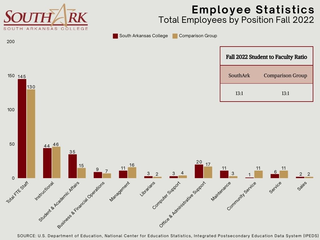 Employee Statistics Fall 2022