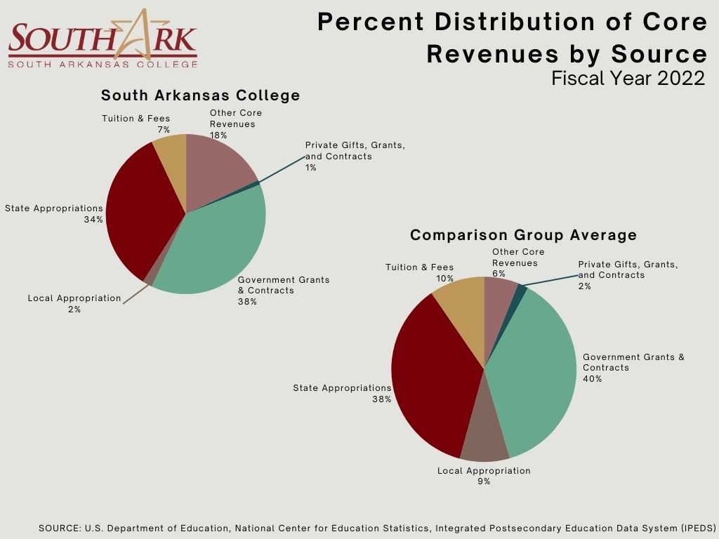 Core Revenues by Source Fiscal Year 2022