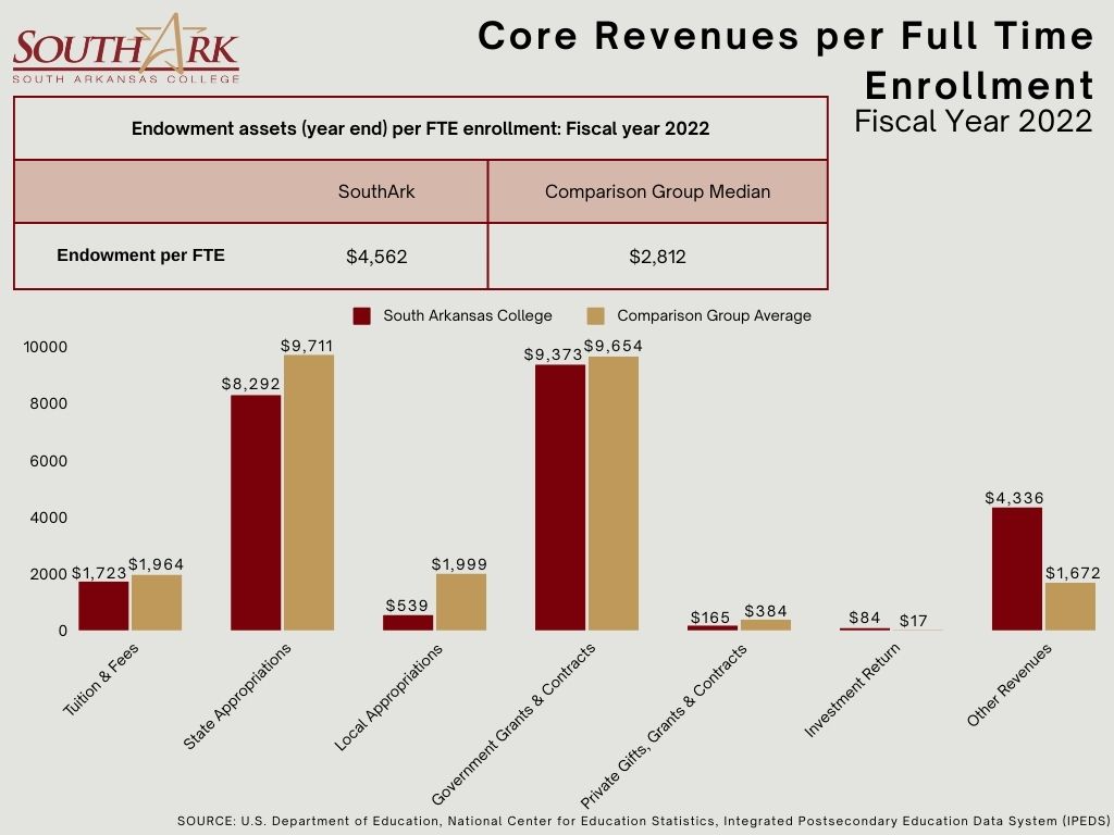 Core Revenues per Full time Enrollment Fiscal Year 2022