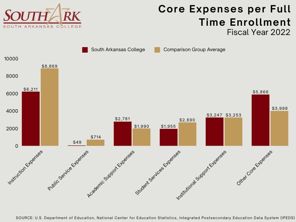  Core Expenses per Full Time Enrollment Fiscal Year 2022