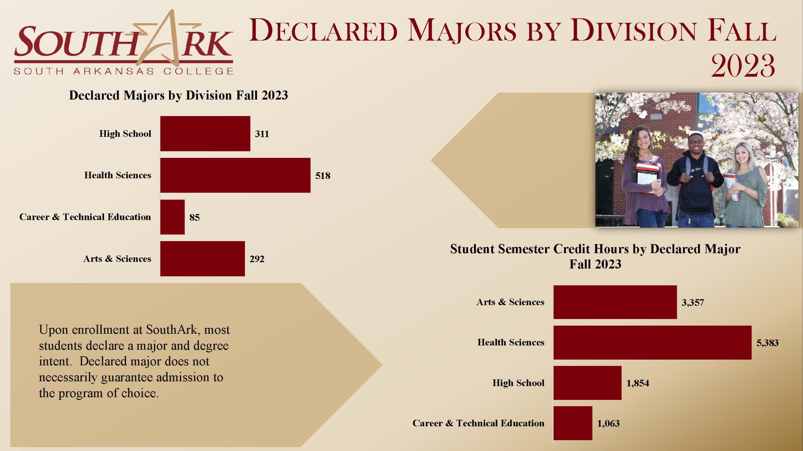 Declared Degrees & Divisions Fall 2023