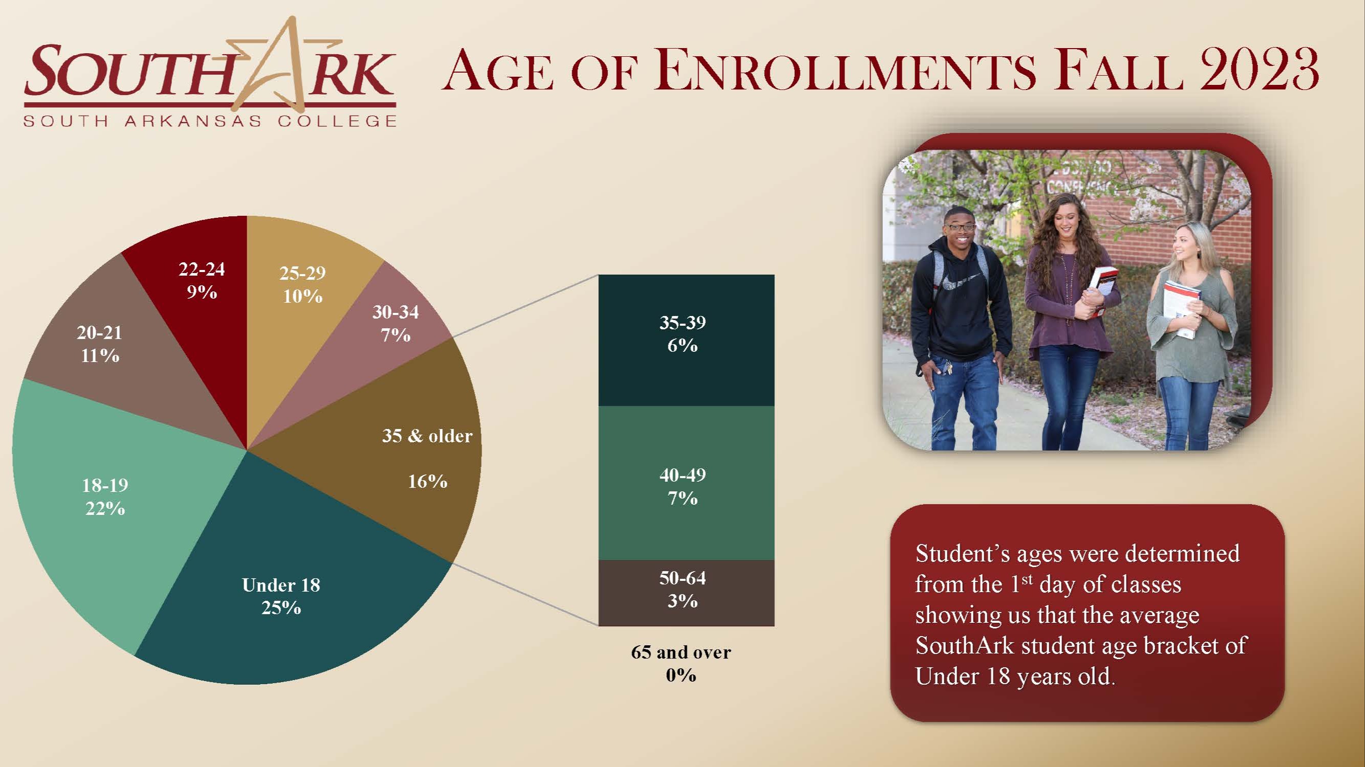 Enrollment by Age Fall 2023