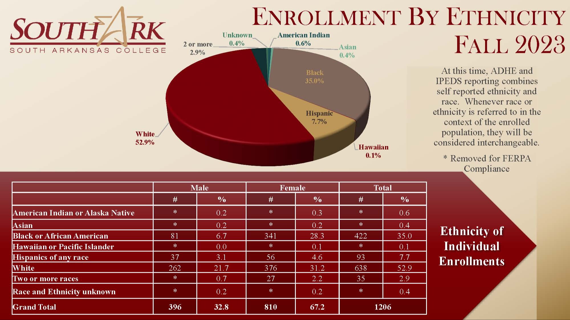 Enrollment by Ethnicity Fall 2023