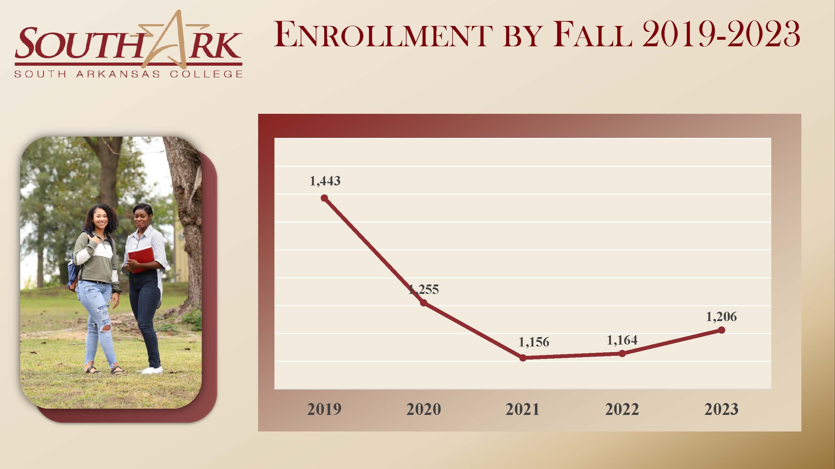 Enrollment by Fall 2019-2023