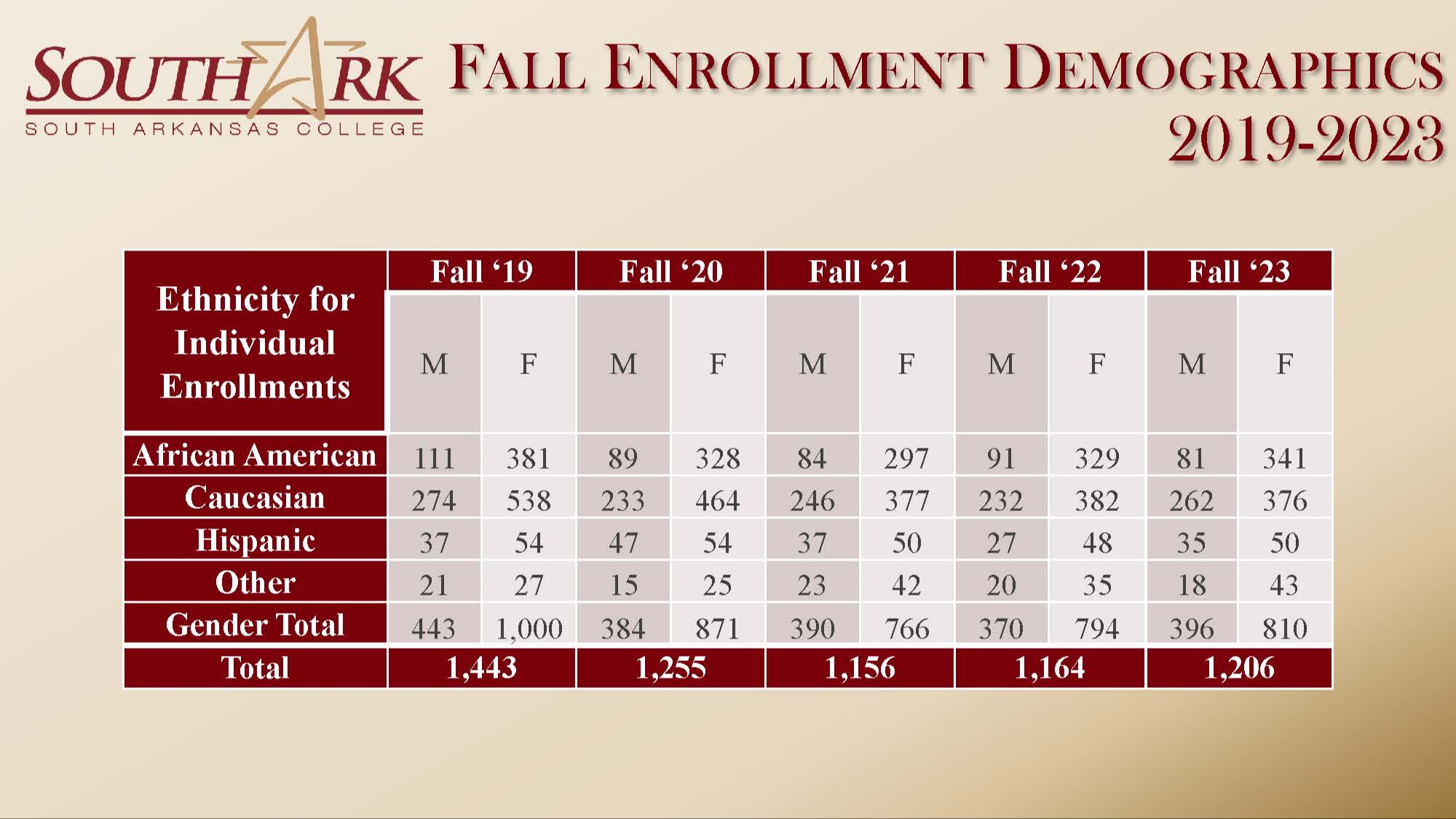 Enrollment Trends 2019-2023