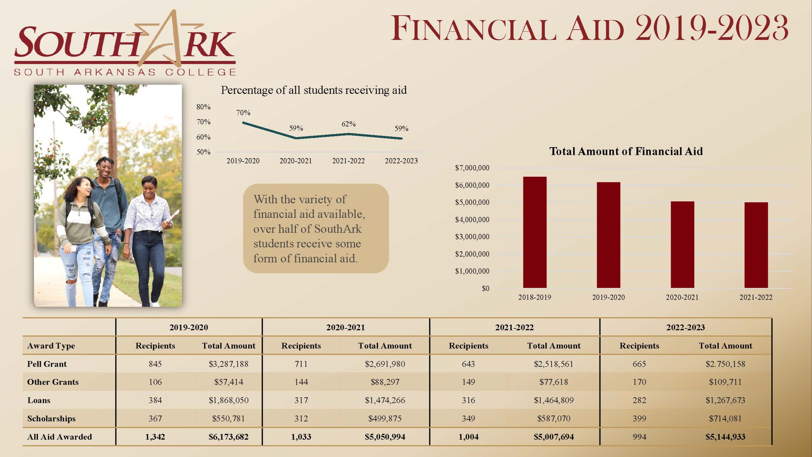 Financial Aid Awarded 2019-2023