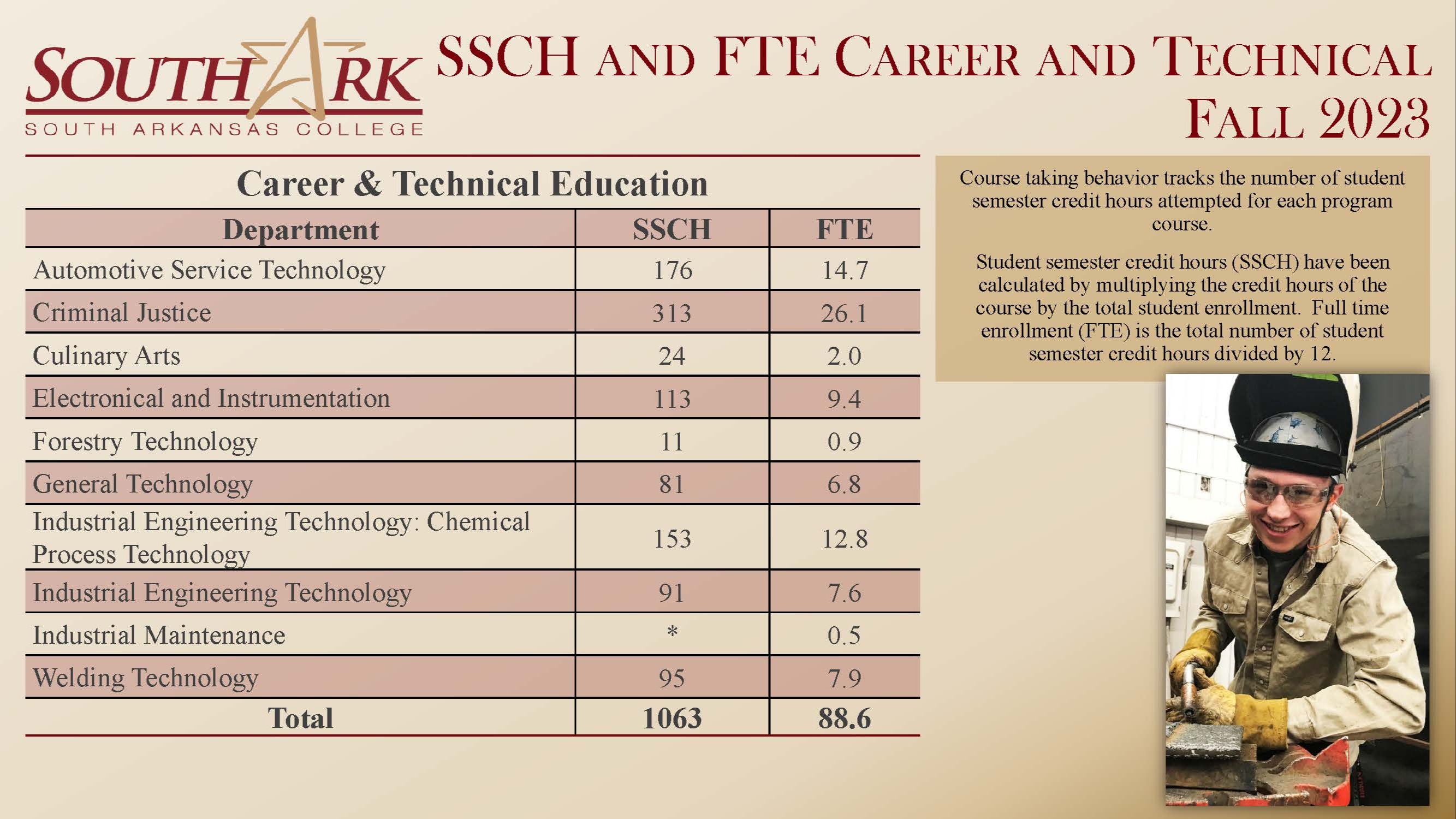 Staff Profile and Student-to-Faculty Ratio