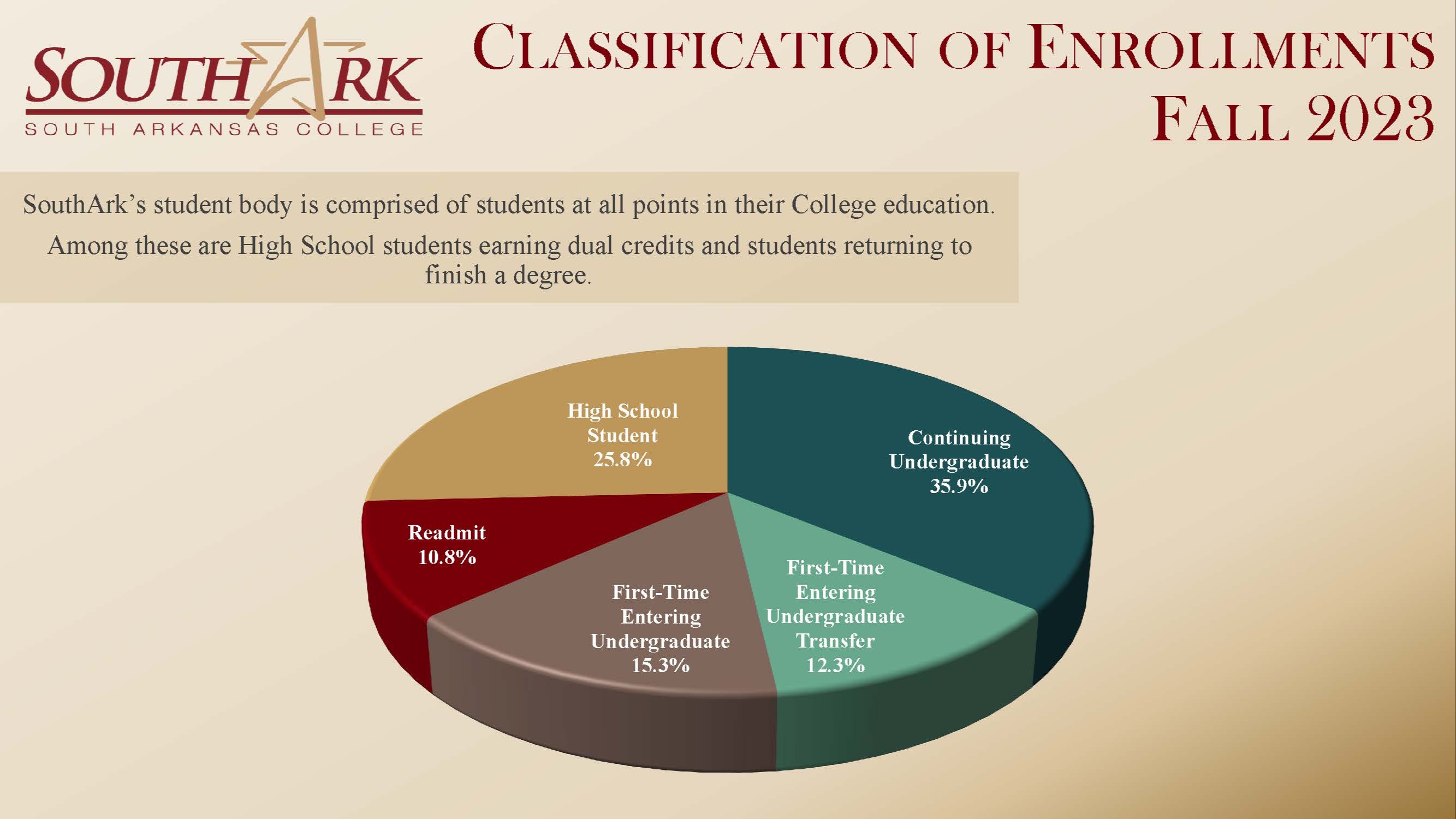 Classification of Enrollments Fall 2023