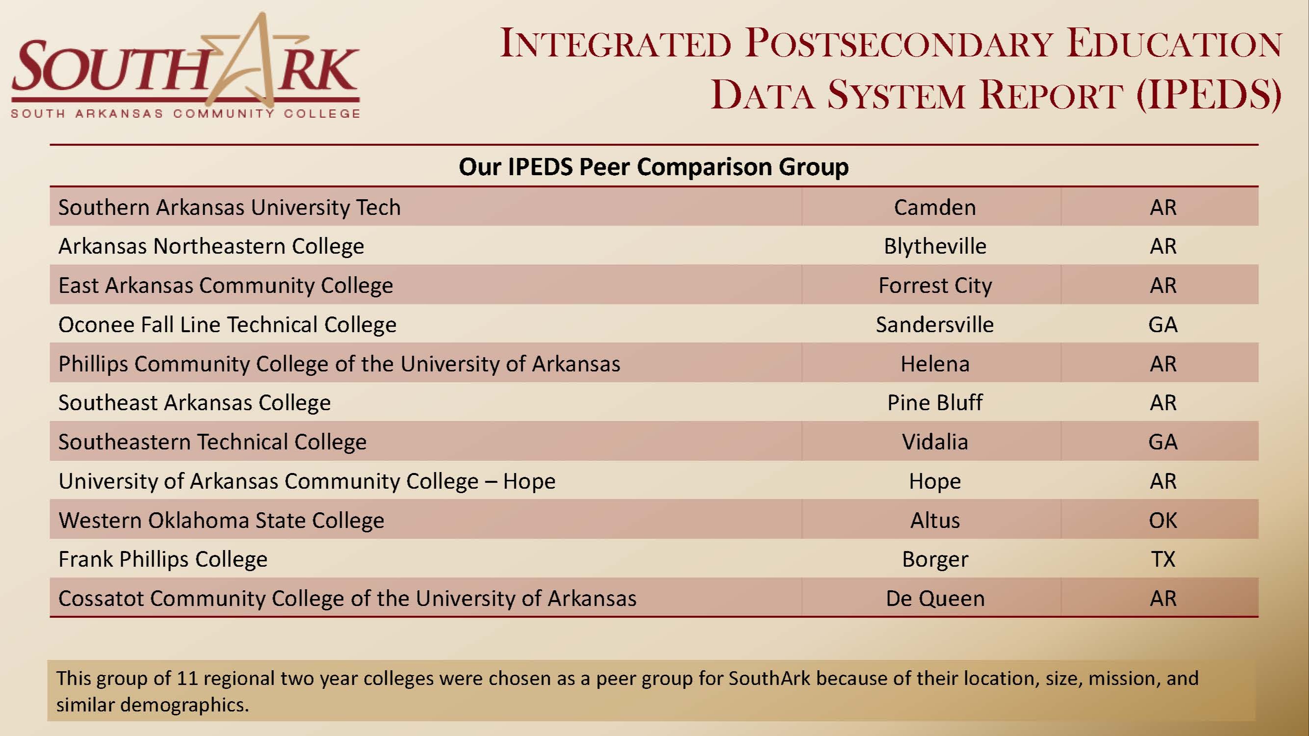 Integrated Postsecondary  Education Data System (IPEDS) Peer Comparison Group