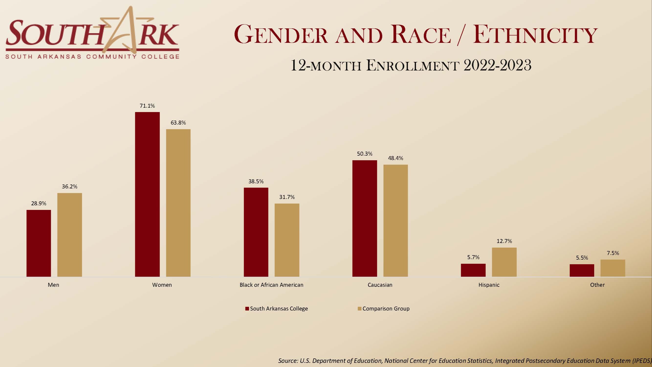 Student Demographics 2022-2023