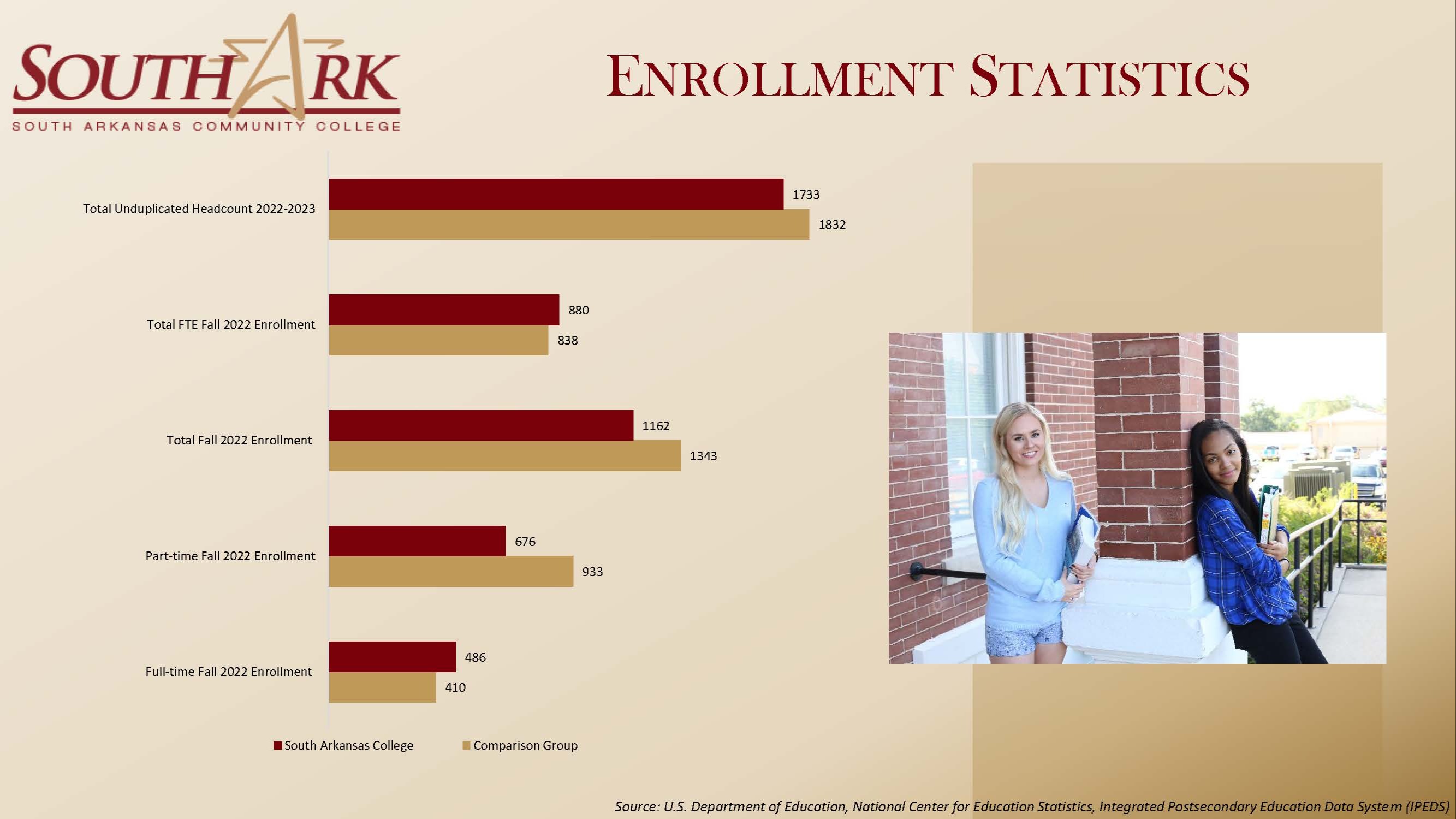 Enrollment Statistics Fall 2022