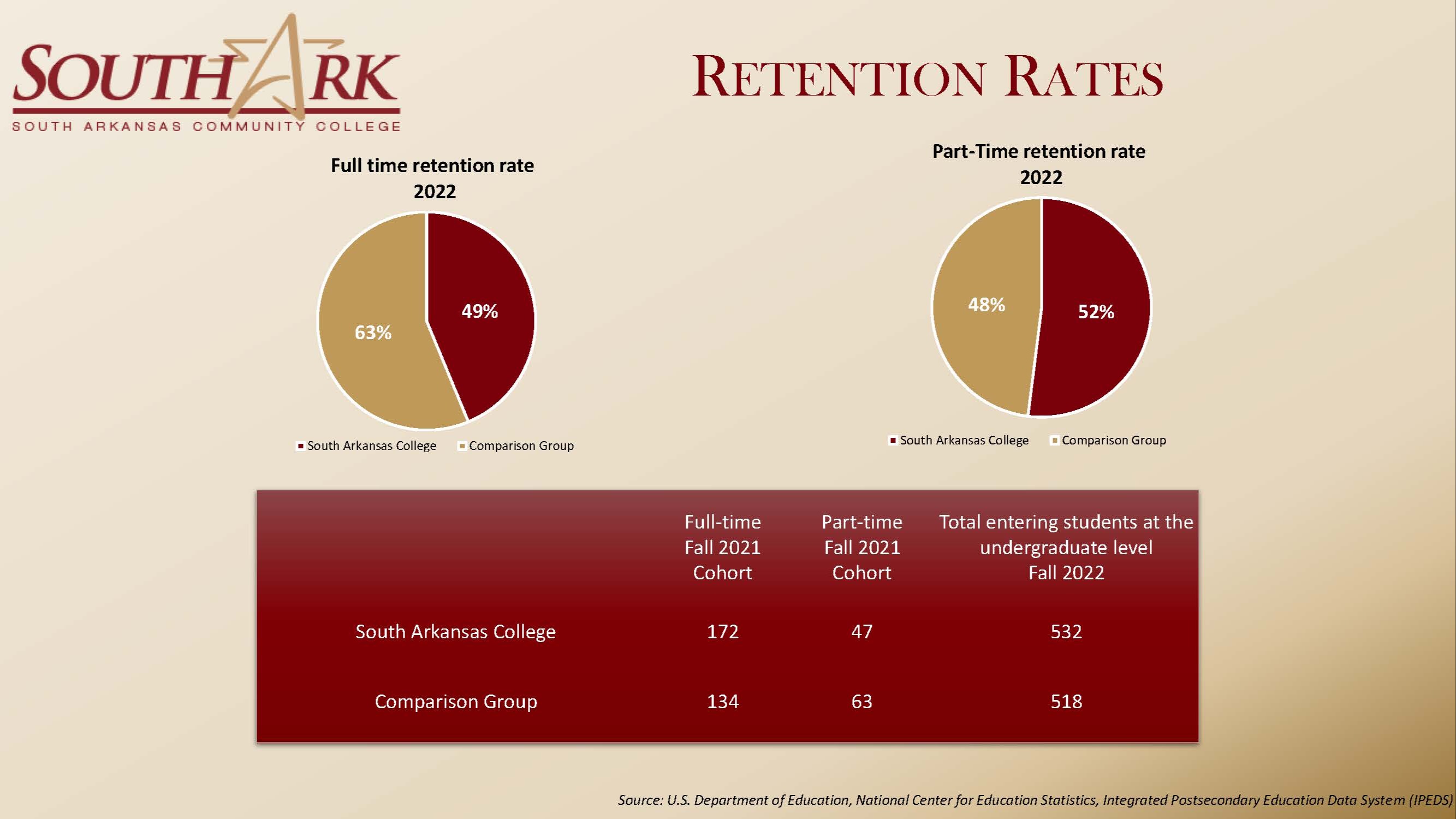 Student Retention Rates Fall 2022