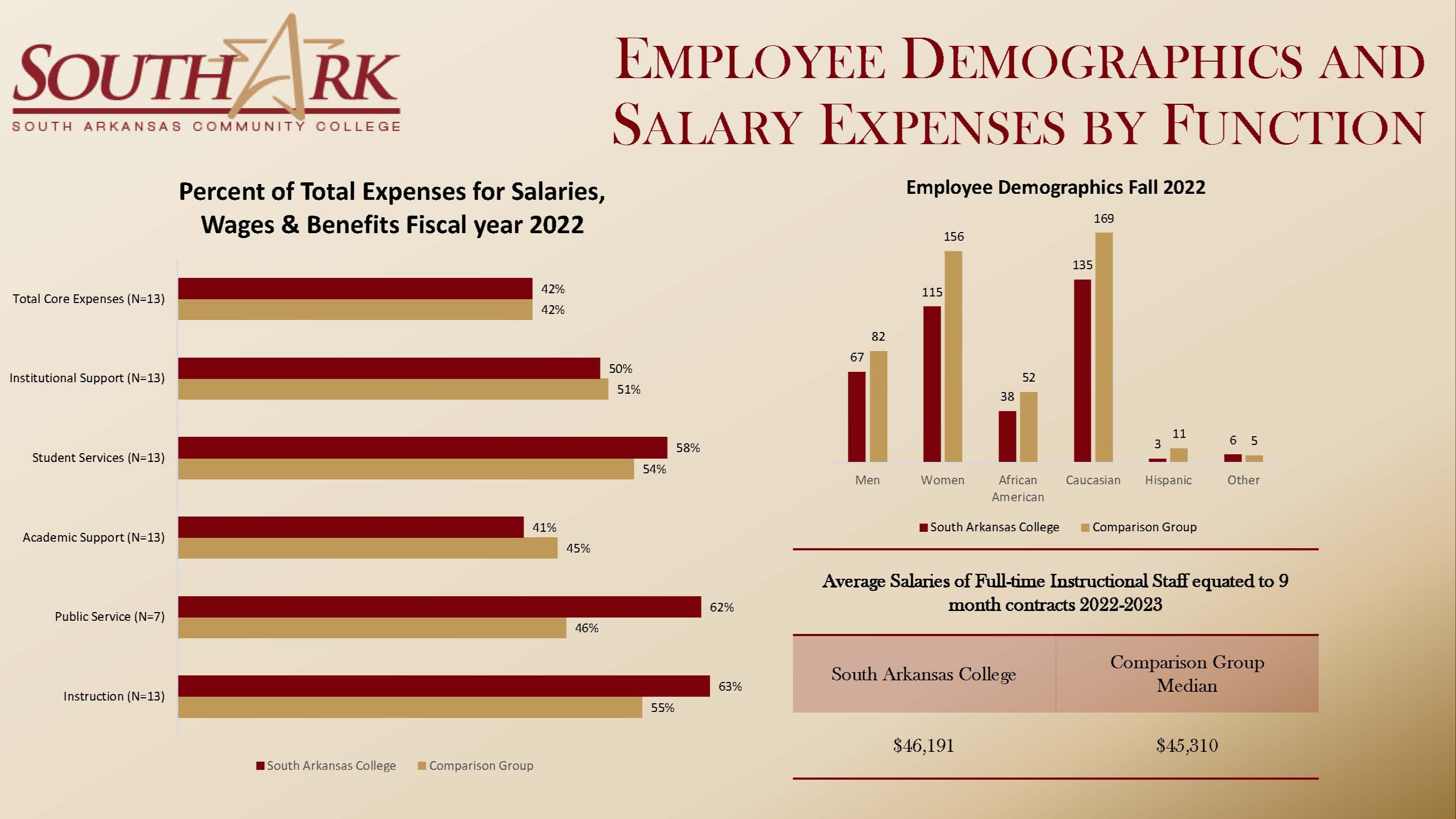 Employee Demographics 2022-2023