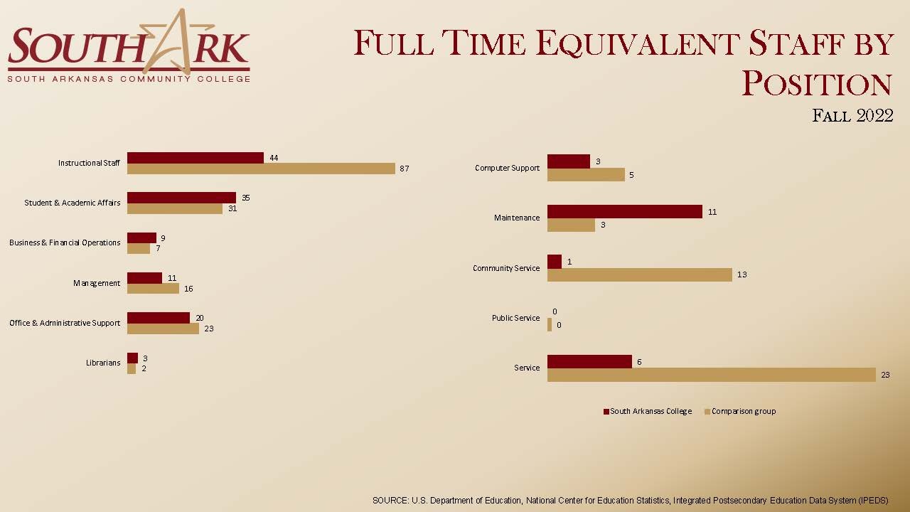 Full Time Equivalent Staff by Position Fall 2022