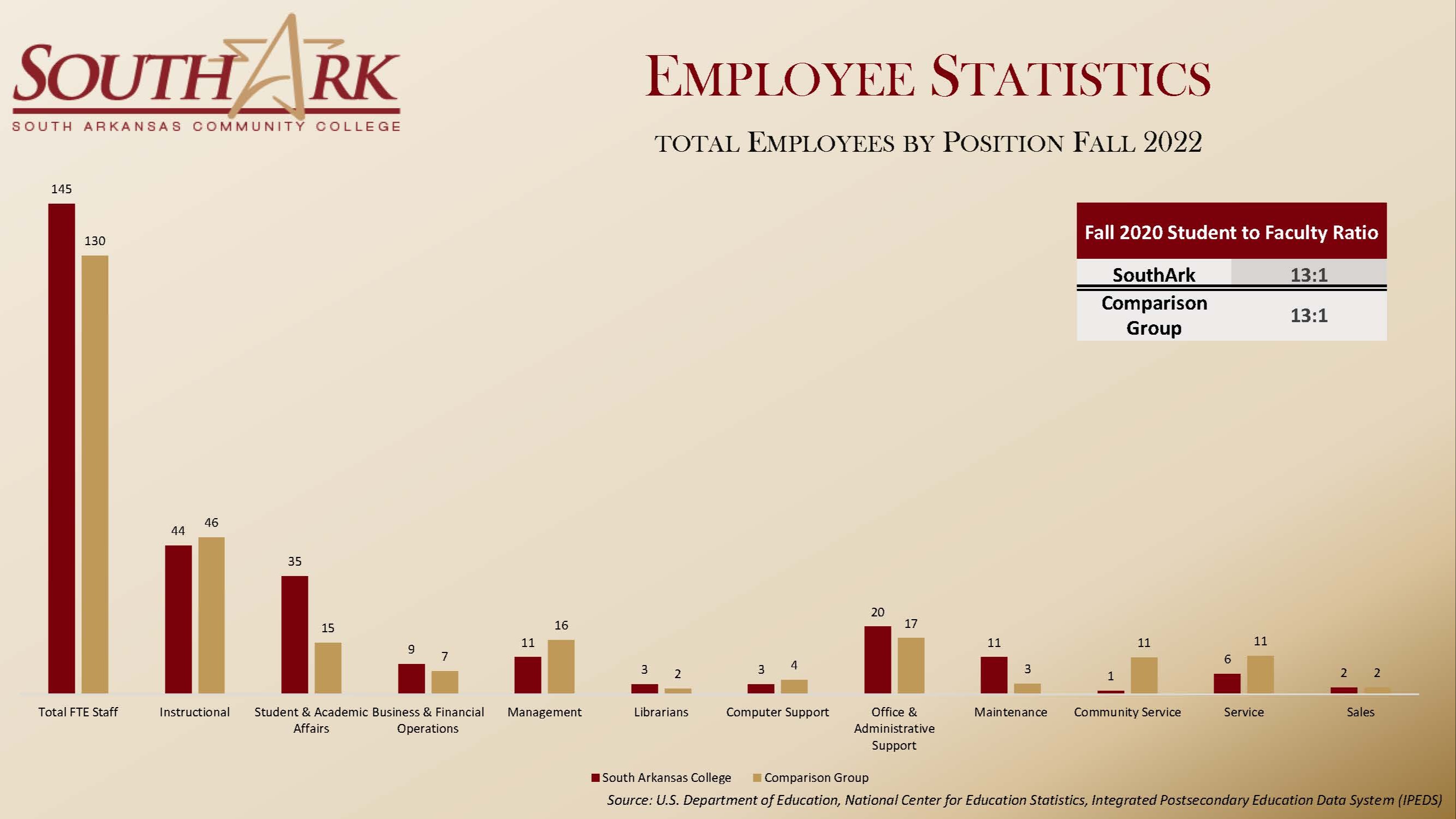 Employee Statistics Fall 2022