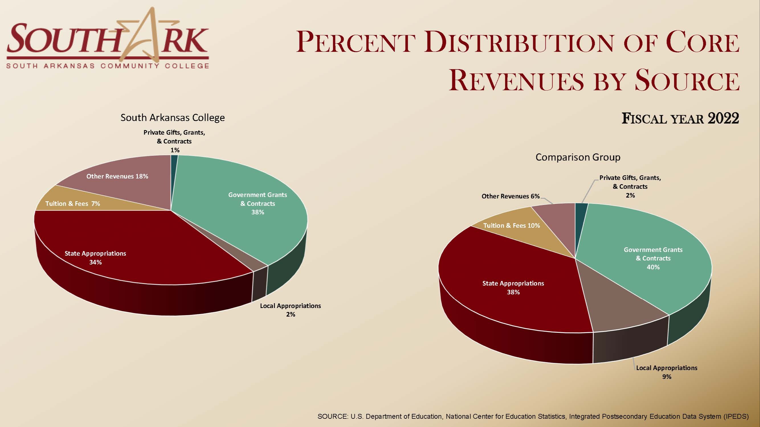 Core Revenues by Source Fiscal Year 2022