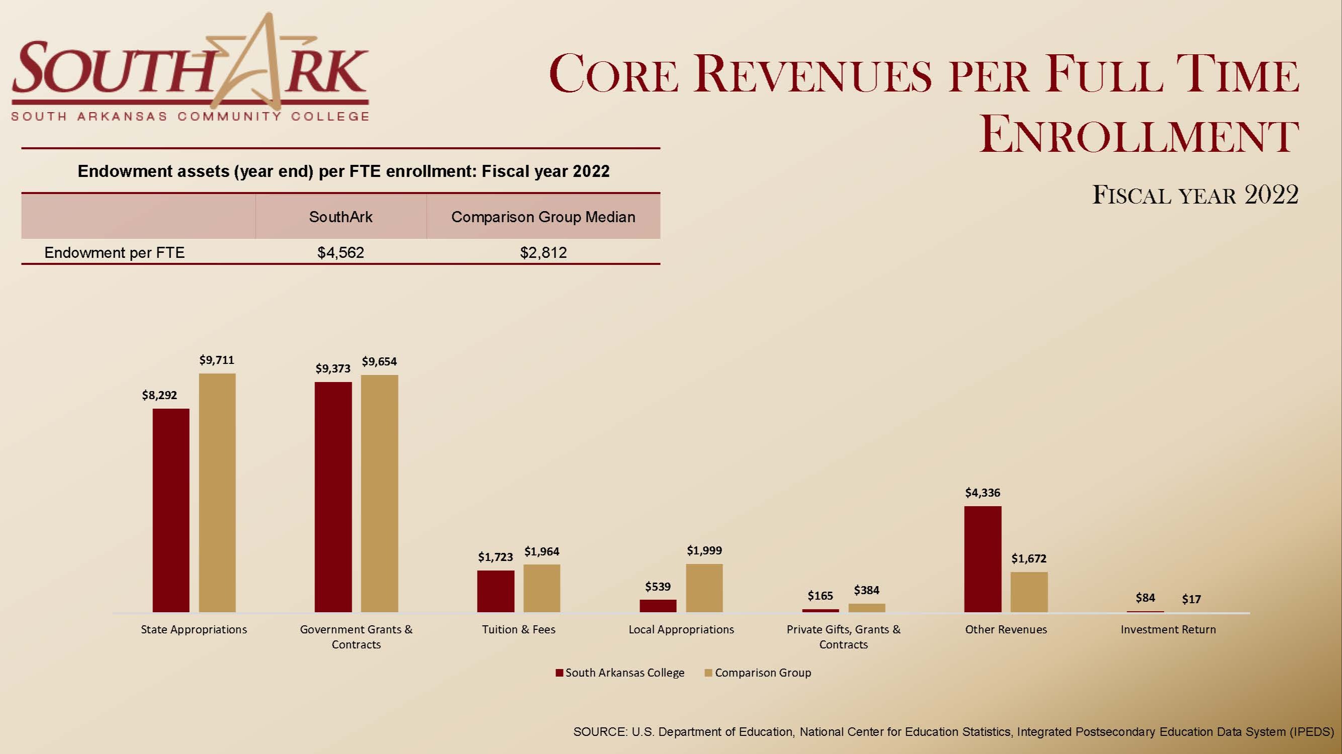 Core Revenues per Full time Enrollment Fiscal Year 2022