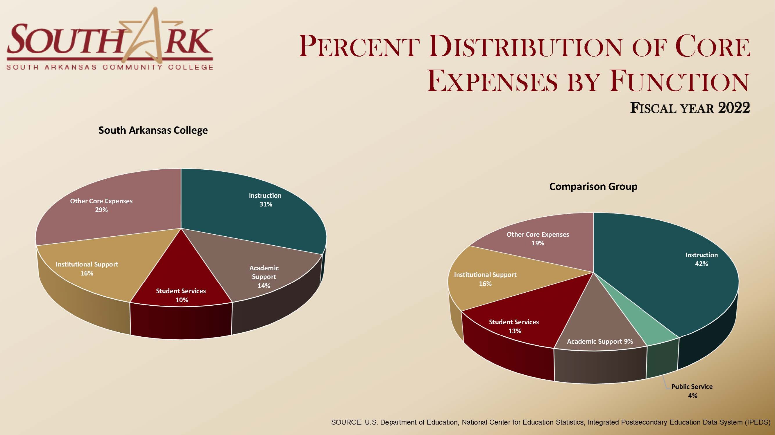 Core Expenses by Function Fiscal Year 2022