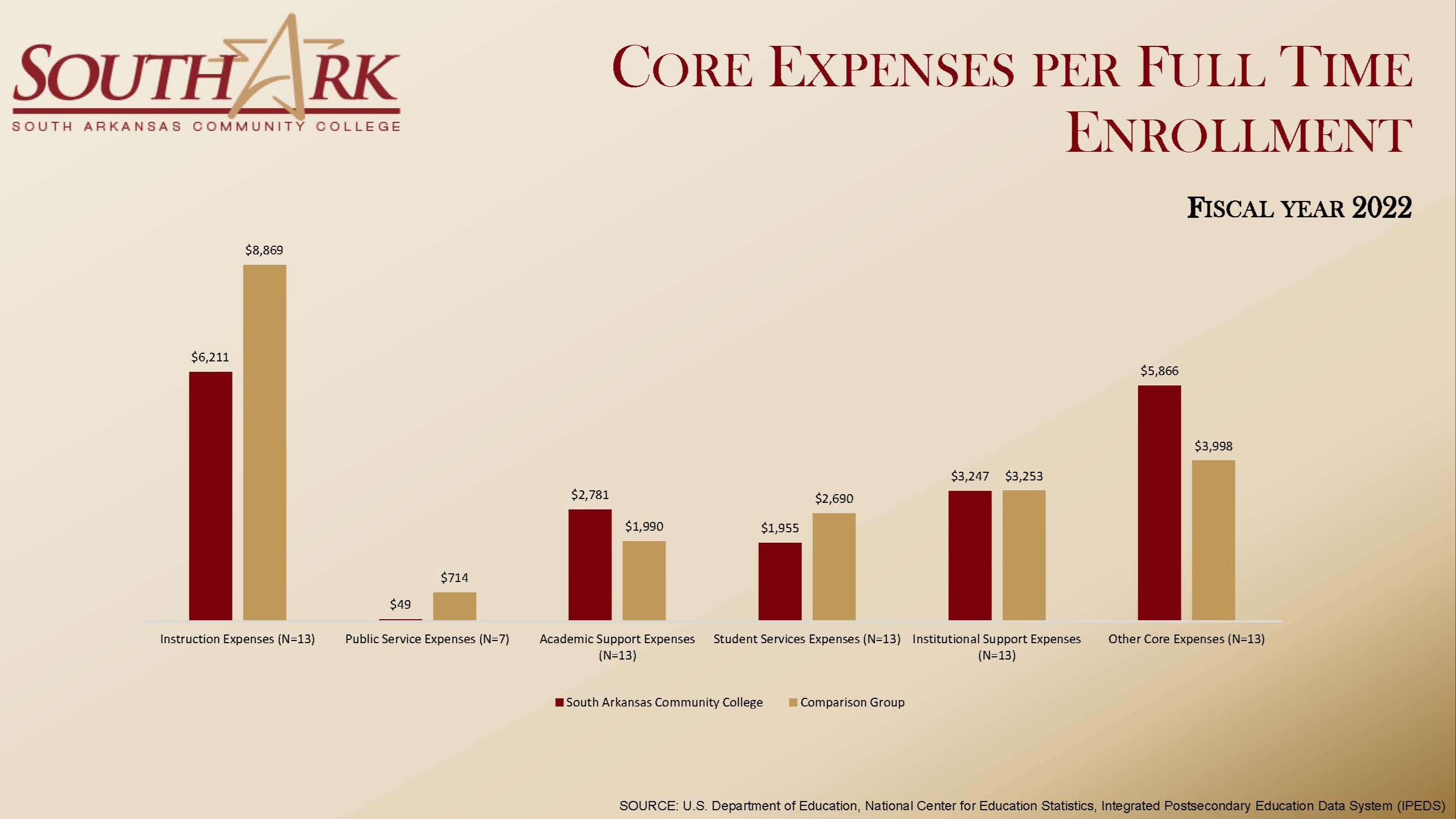  Core Expenses per Full Time Enrollment Fiscal Year 2022