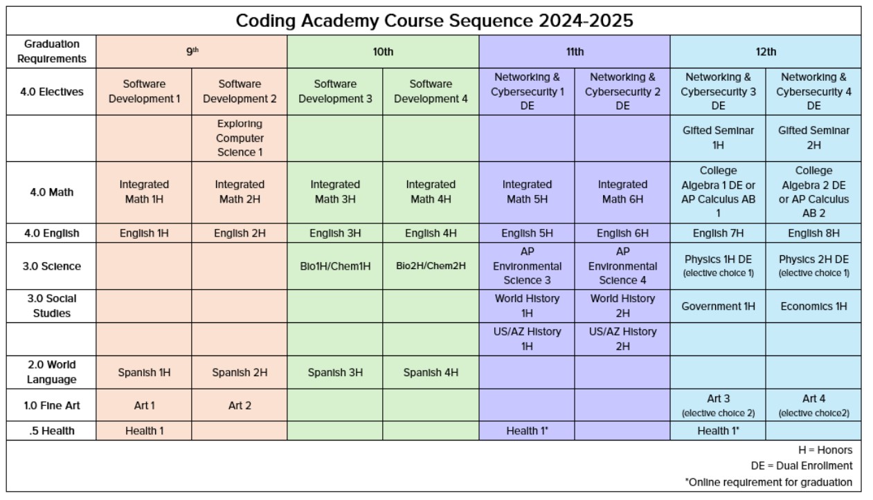 PCA course sequence