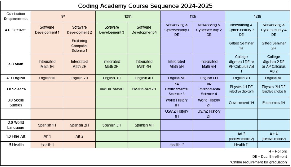 course sequence