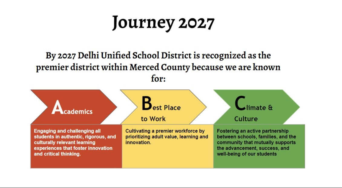 Journey 2027 By 2021 Delhi Unified School Dsitrict is recognized as the premier district within Merced County because we are known for: Academics, Best Place to Work, Climate & Culture