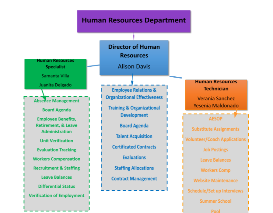 Human Resources chart.