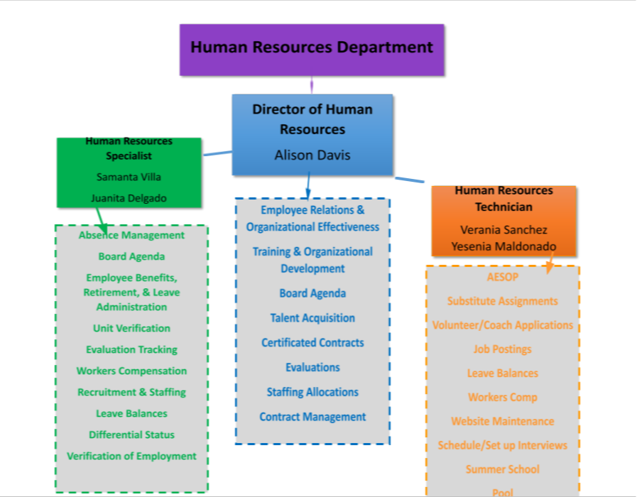 Human Resources flowchart.