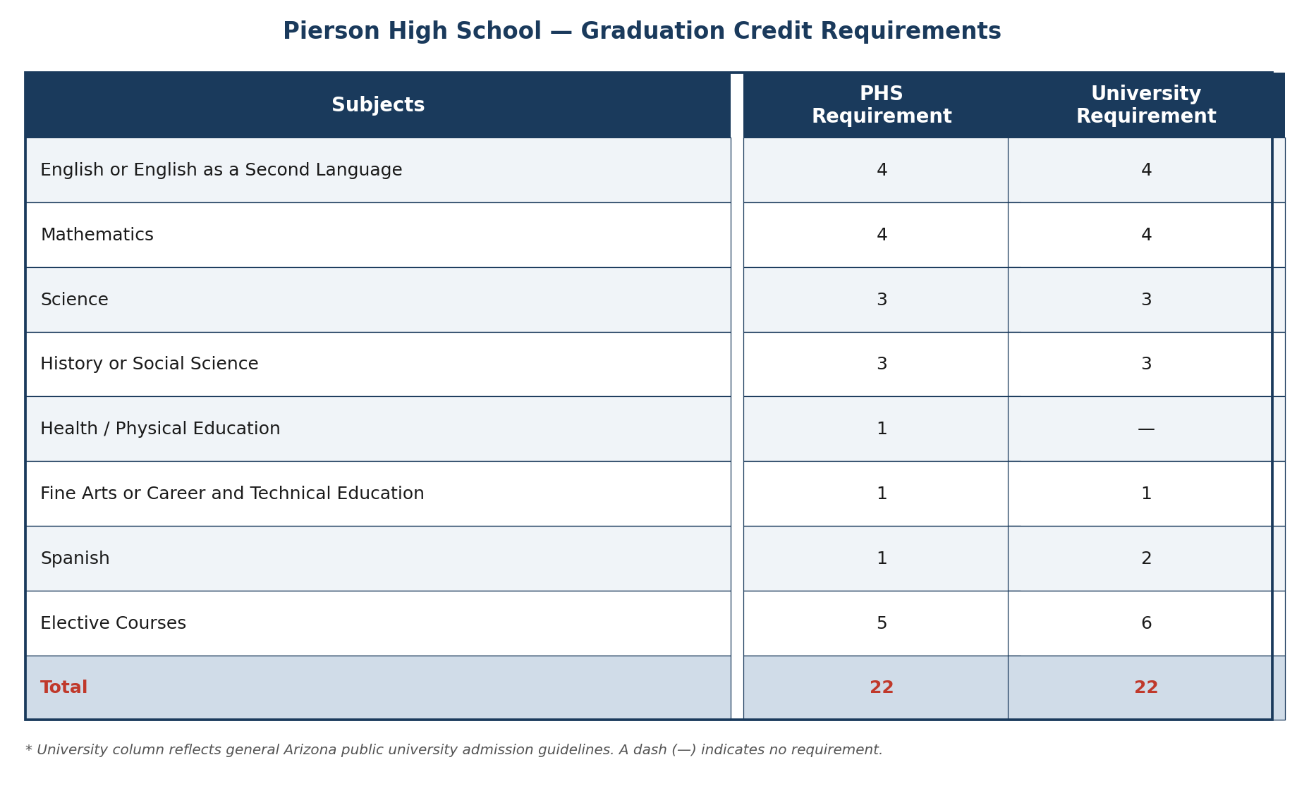 PHS Graduation Requirement