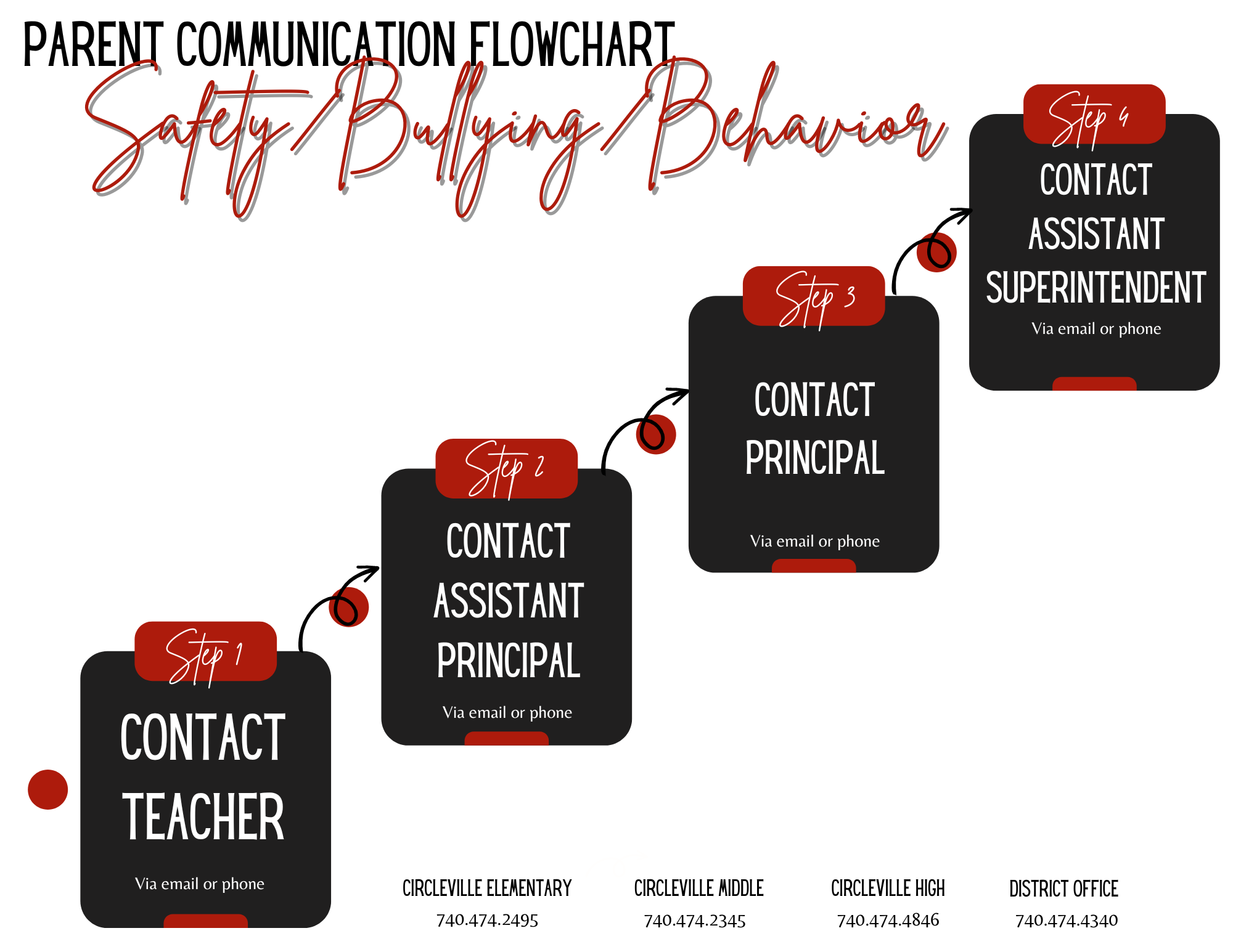 Picture of communication flowchart