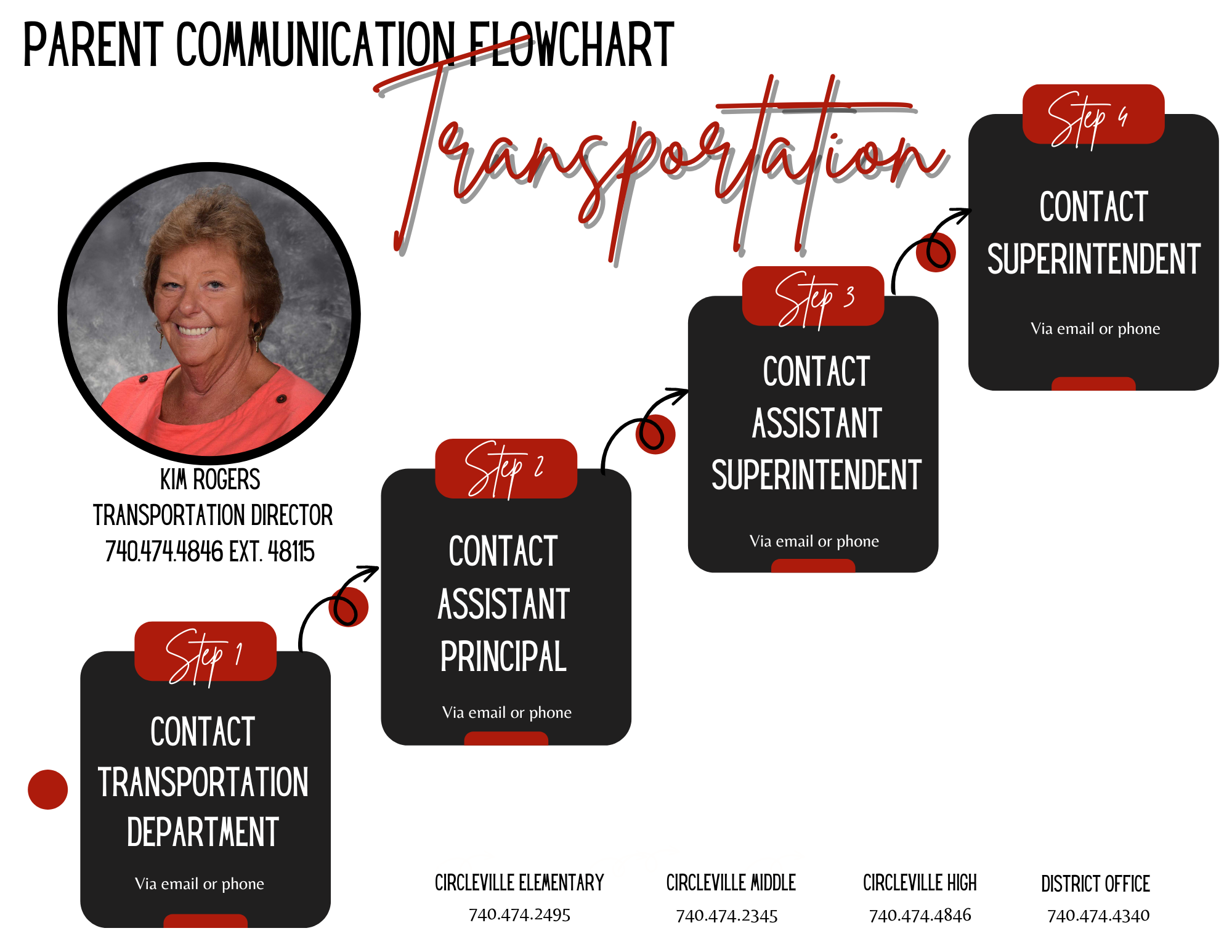 picture of flowchart for transportation