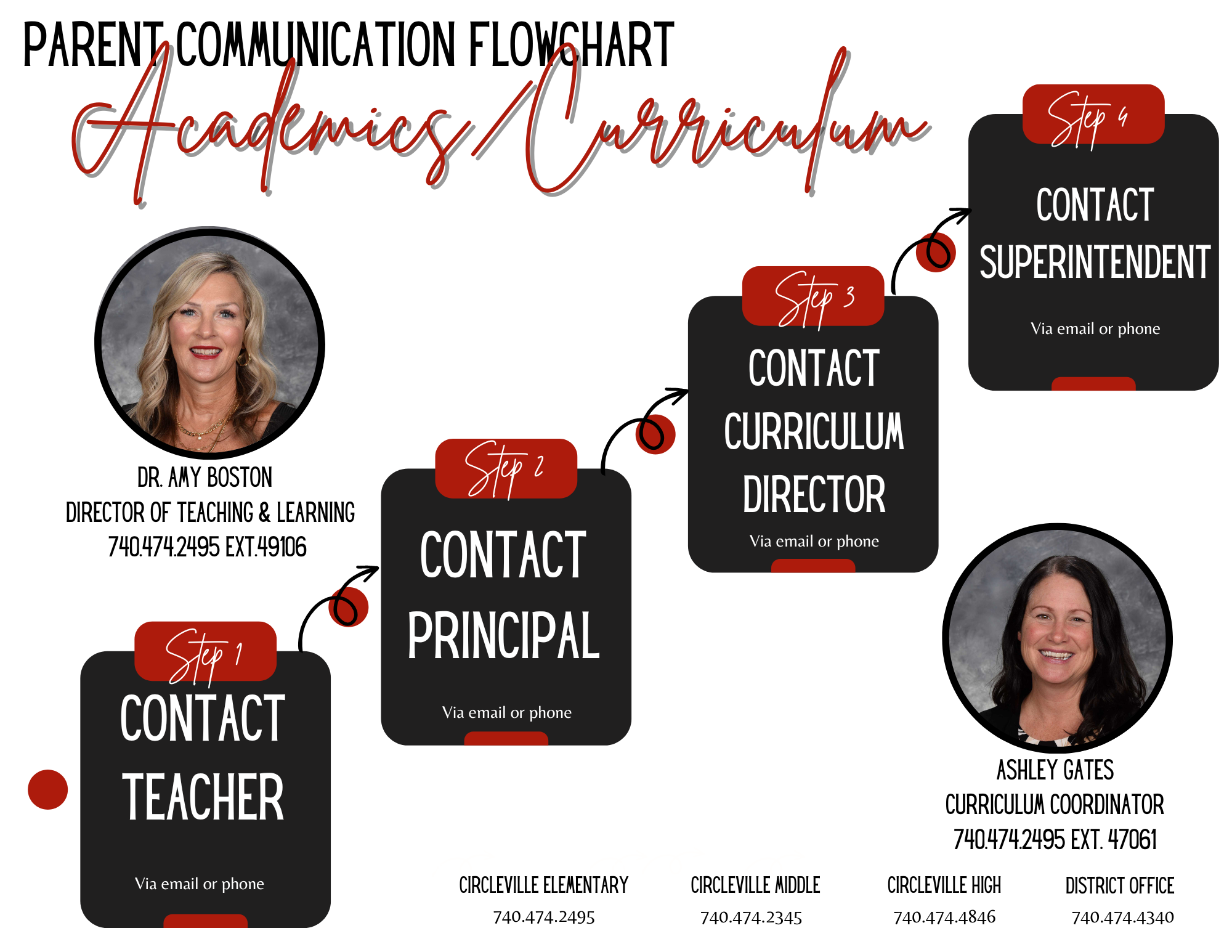 picture of flowchart for curriculum