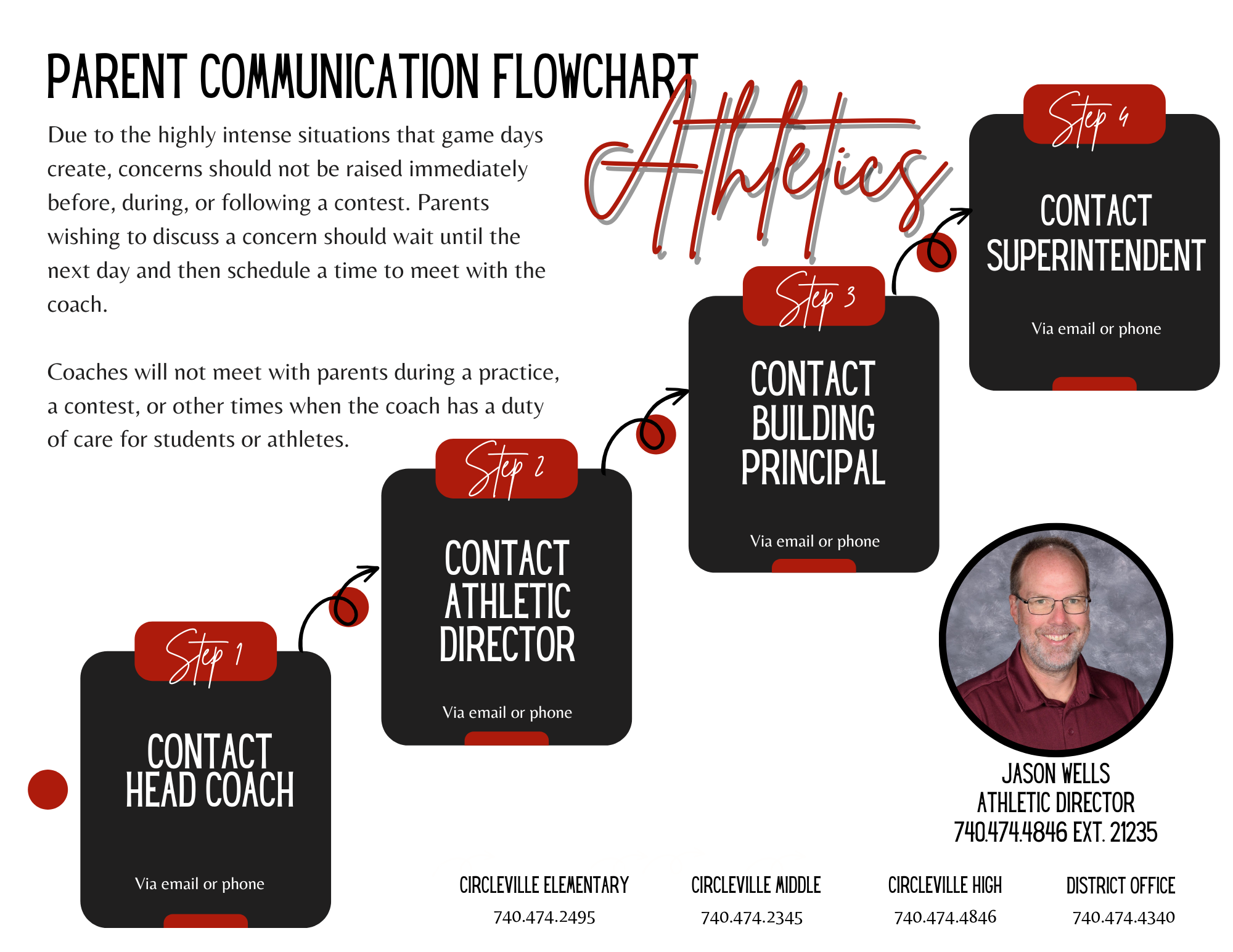 athletics communication flowchart