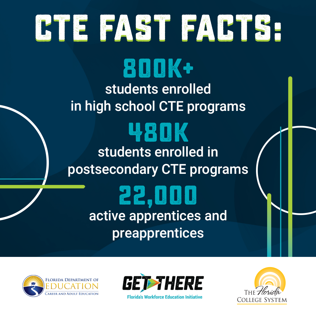 Did You Know facts about CTE across the state of Florida. More than 800,000 K-12 CTE students, more than 480,000 postsecondary CTE students and 22,000 registered apprentices and pre-apprentices in workforce education.