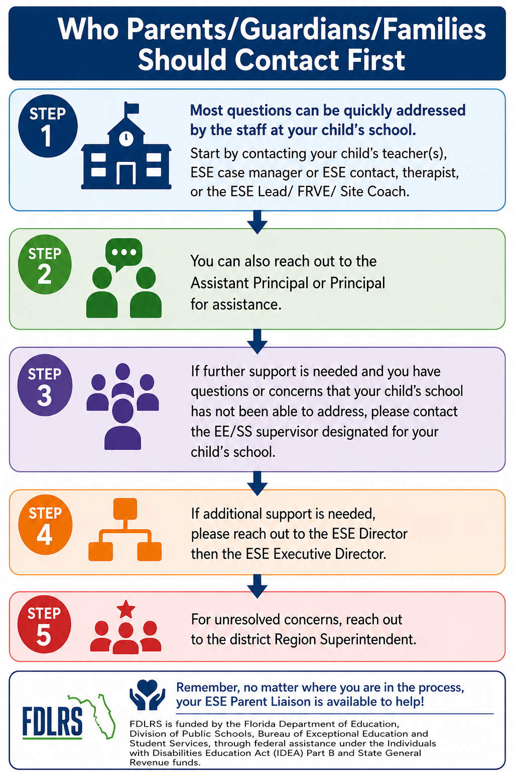 A guide with five steps shows who parents/guardians/families should contact first for support related to special education.