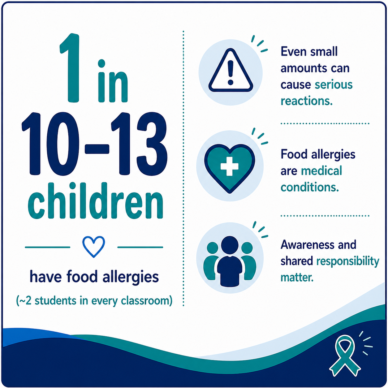 An infographic states that 1 in 10-13 children have food allergies. A warning symbol warns of severe reactions.
