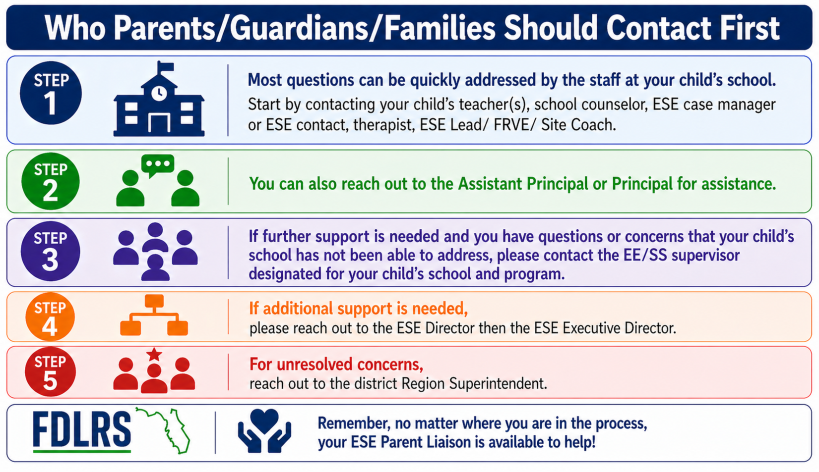 A flowchart with five steps for parents/guardians/families to contact specific individuals for assistance.